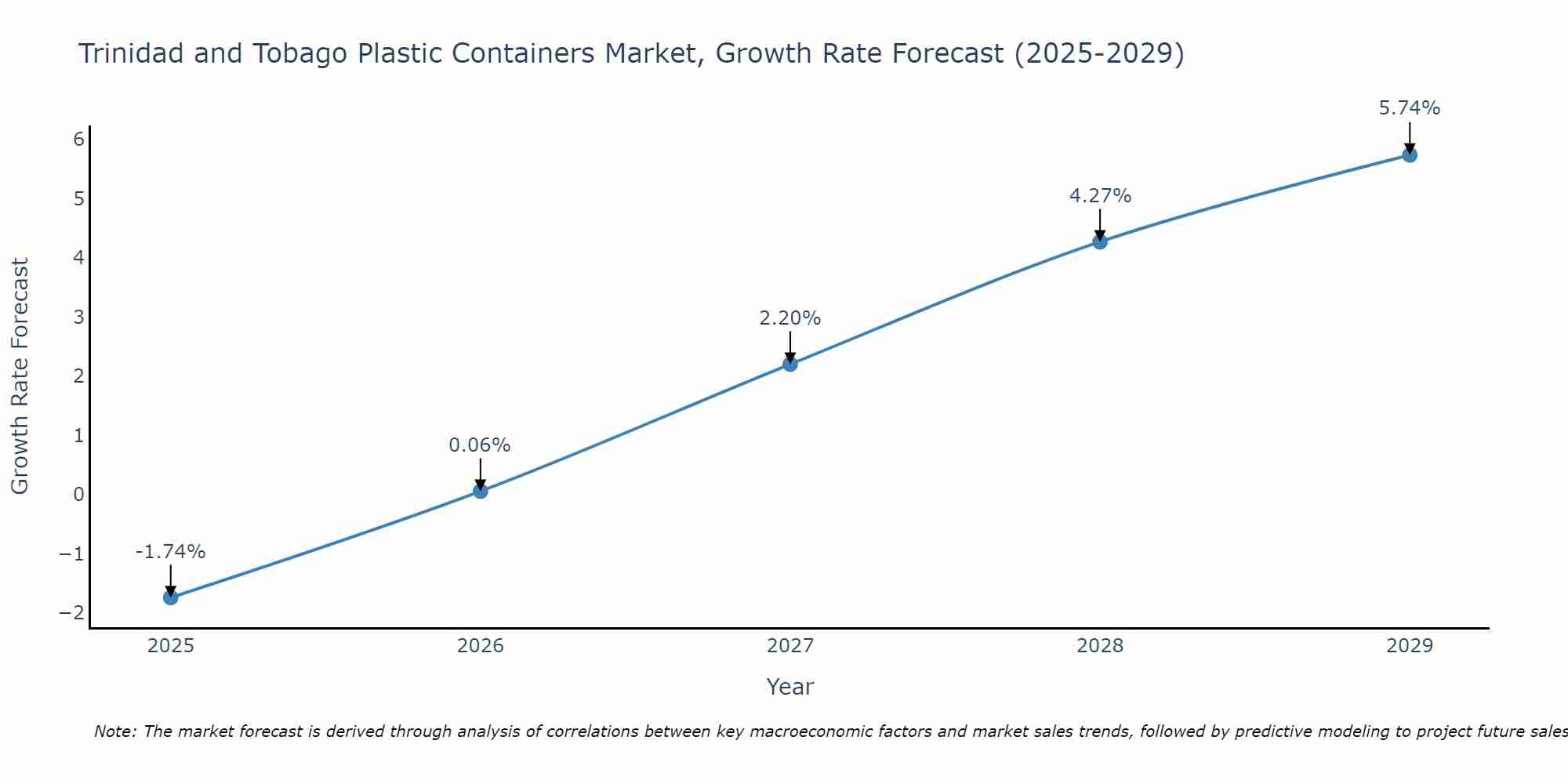 Trinidad and Tobago Plastic Containers Market Growth Rate